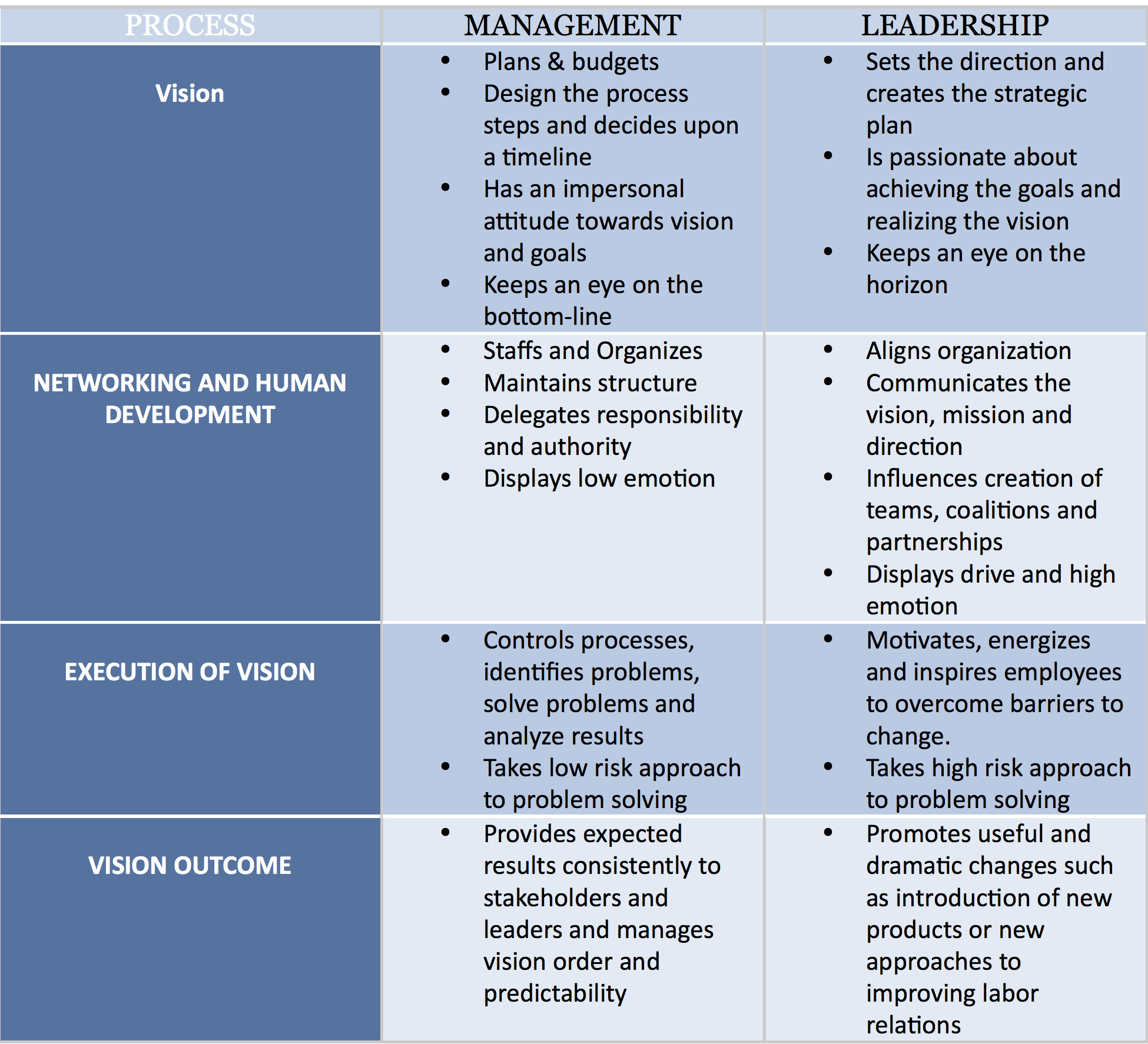 What is the difference between management and leadership essay